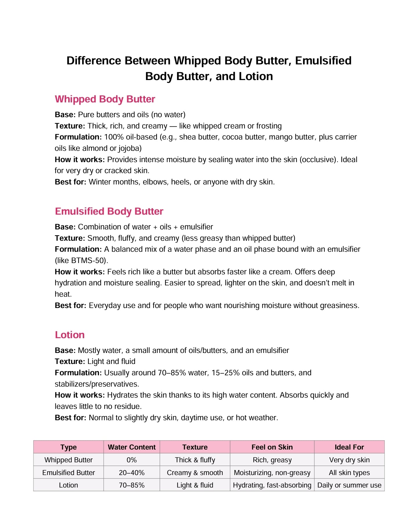 Reseller Body Lotions